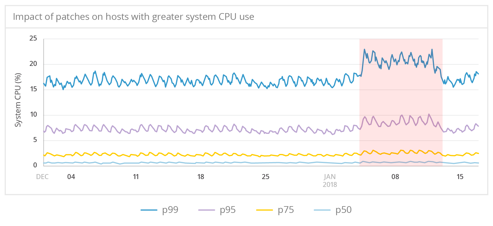 System CPU usage on hosts with high cpu.system