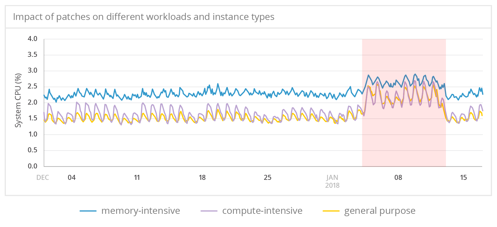 System CPU usage on different instance types