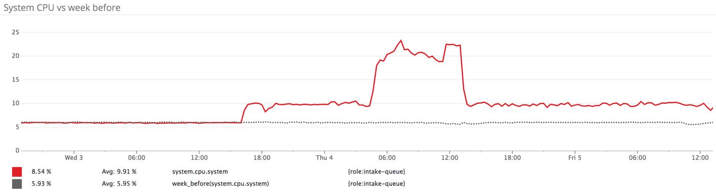 CPU metrics on Redis instances after Meltdown patch versus the week prior CPU metrics on Redis instances after Meltdown patch versus the week prior