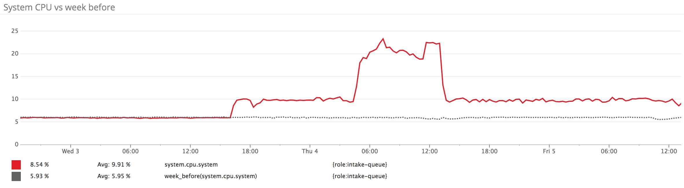 CPU metrics on Redis instances after Meltdown patch versus the week prior CPU metrics on Redis instances after Meltdown patch versus the week prior