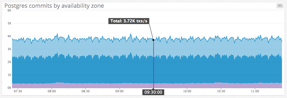Postgres commits, with units