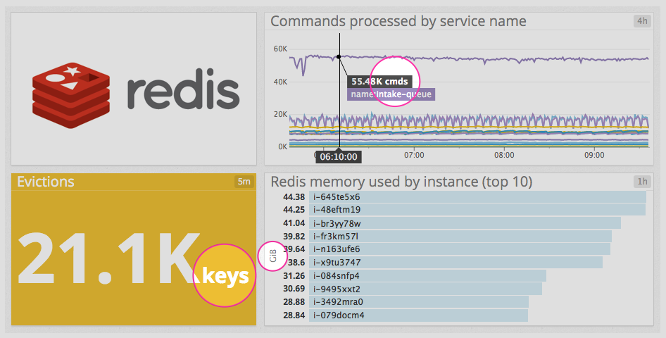Redis dashboard with units
