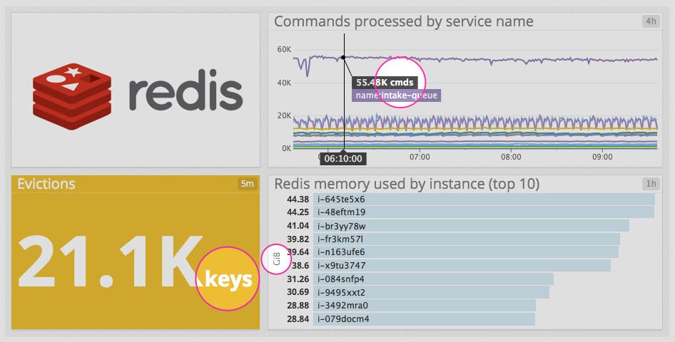 Redis dashboard with units Redis dashboard with units