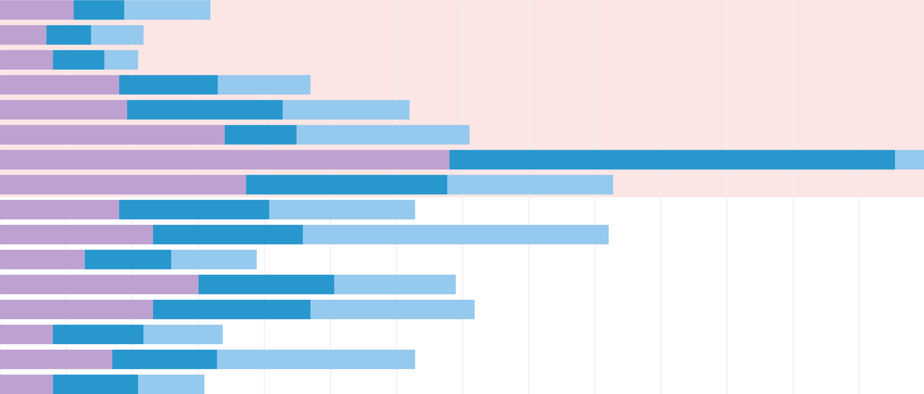 Introducing Change Graphs: Compare metrics over time