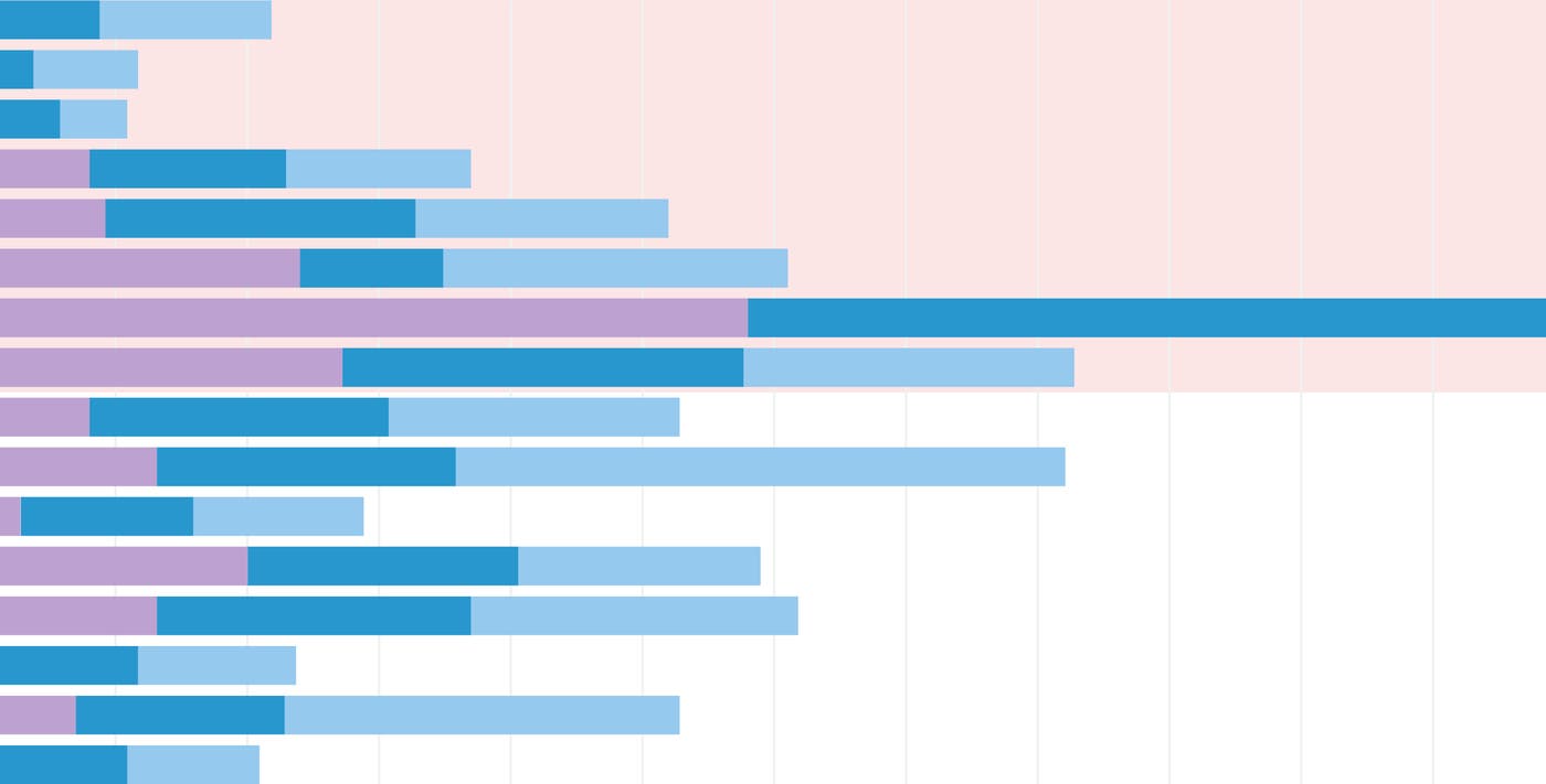 Introducing Change Graphs: Compare metrics over time Introducing Change Graphs: Compare metrics over time