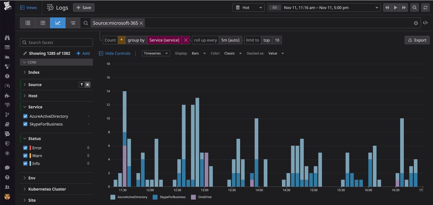 You can sort your Microsoft 365 logs by service and create visualizations to more easily see the big picture. You can sort your Microsoft 365 logs by service and create visualizations to more easily see the big picture.