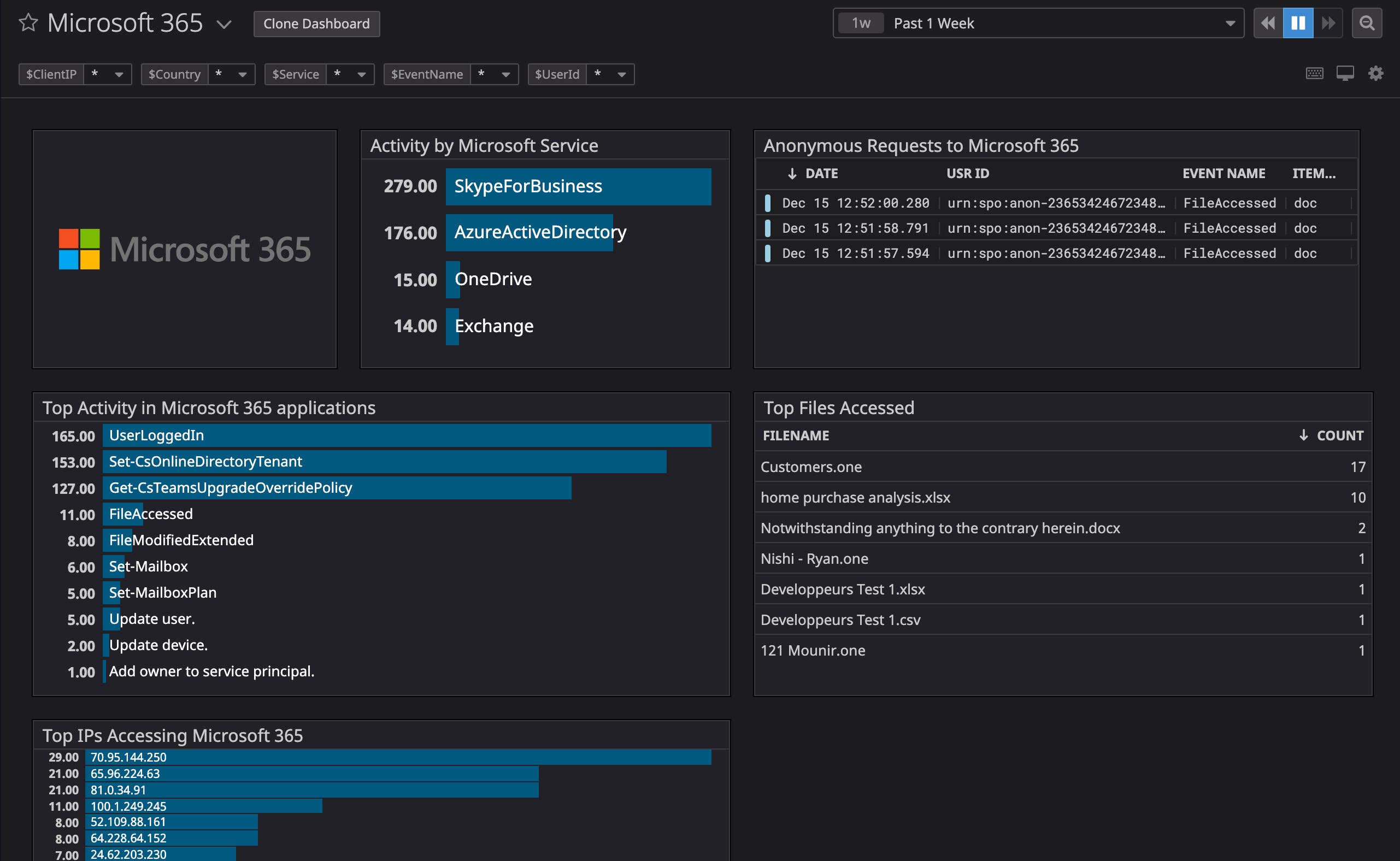 The default Microsoft 365 integration dashboard gives you a big-picture perspective of the activity in your Microsoft 365 environment. The default Microsoft 365 integration dashboard gives you a big-picture perspective of the activity in your Microsoft 365 environment.