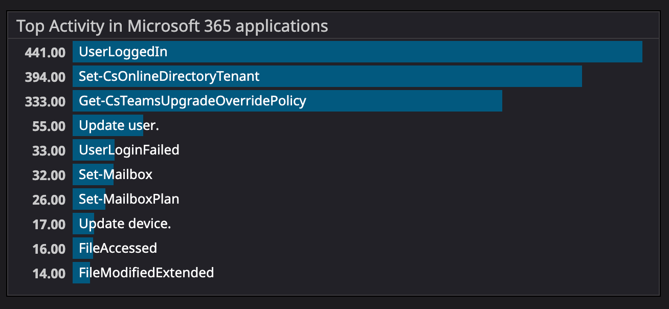 The Microsoft 365 default dashboard contains a widget that tracks the top user activity across your Microsoft 365 services.