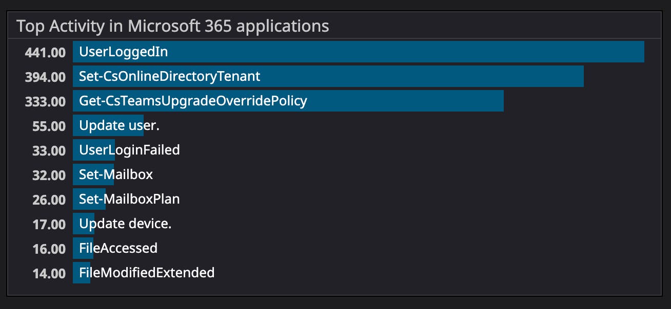 The Microsoft 365 default dashboard contains a widget that tracks the top user activity across your Microsoft 365 services. The Microsoft 365 default dashboard contains a widget that tracks the top user activity across your Microsoft 365 services.