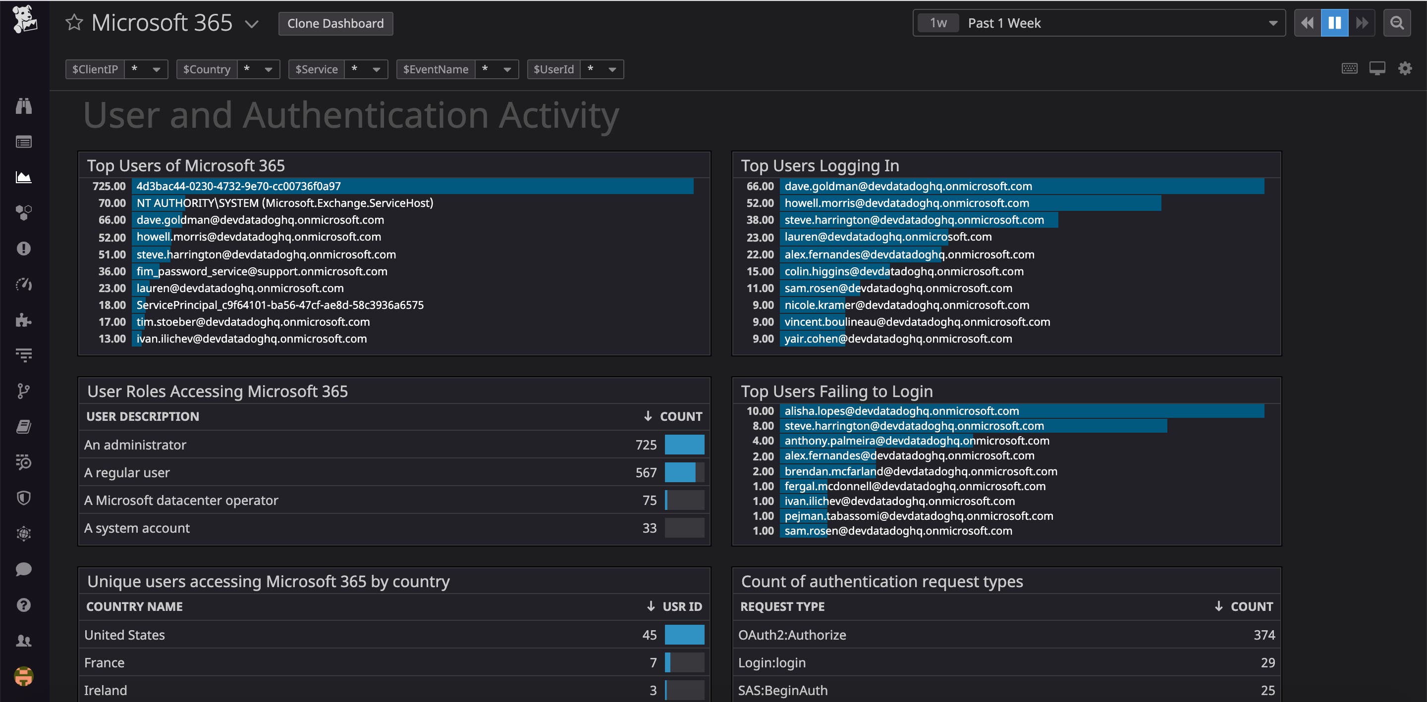 Datadog's out-of-the-box Microsoft 365 dashboard includes a User and Authentication Activity section that displays important user activity information from a single pane of glass. Datadog's out-of-the-box Microsoft 365 dashboard includes a User and Authentication Activity section that displays important user activity information from a single pane of glass.