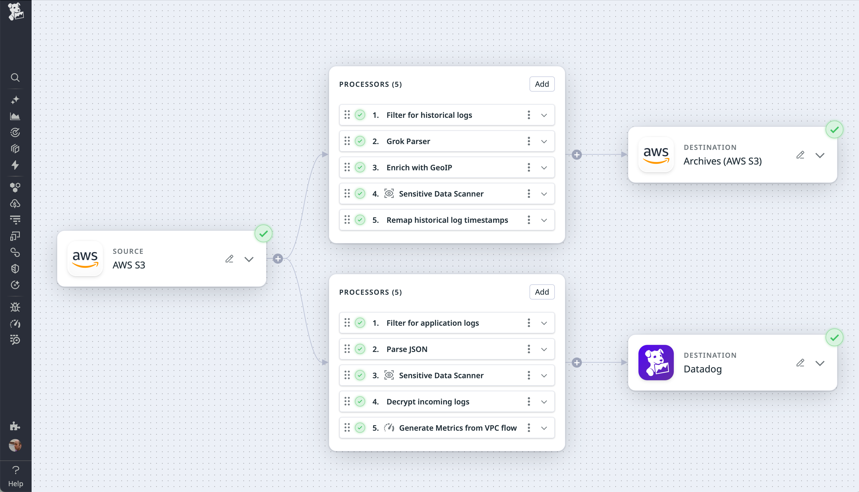 Observability Pipelines configuration for processing historical logs from Amazon S3. The pipeline includes a source labeled AWS S3, several processors, and an S3 destination.