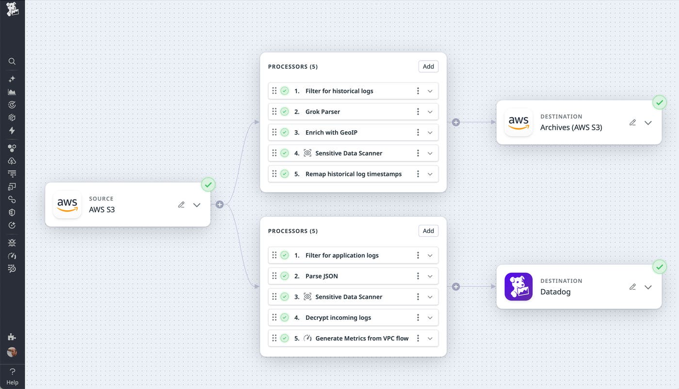 Observability Pipelines configuration for processing historical logs from Amazon S3. The pipeline includes a source labeled AWS S3, several processors, and an S3 destination. Observability Pipelines configuration for processing historical logs from Amazon S3. The pipeline includes a source labeled AWS S3, several processors, and an S3 destination.