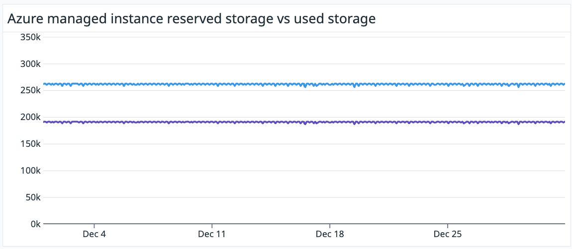 Compare reserved storage space to used storage to help determine whether you should scale your managed instances.