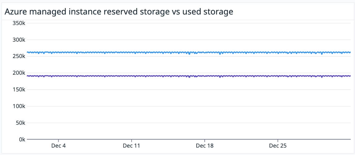 Compare reserved storage space to used storage to help determine whether you should scale your managed instances. Compare reserved storage space to used storage to help determine whether you should scale your managed instances.