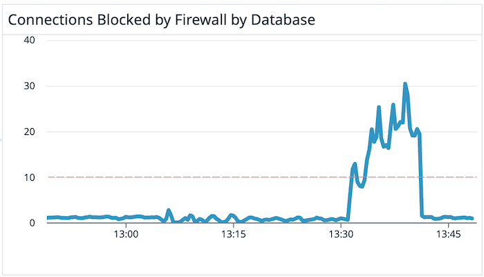 Monitor the number of blocked connections to determine whether a firewall might be misconfigured.