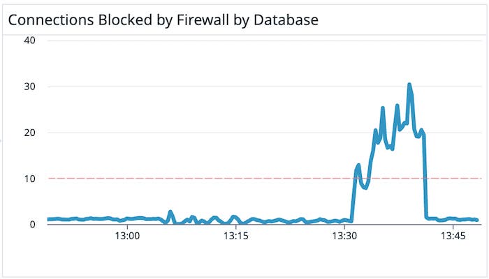 Monitor the number of blocked connections to determine whether a firewall might be misconfigured. Monitor the number of blocked connections to determine whether a firewall might be misconfigured.