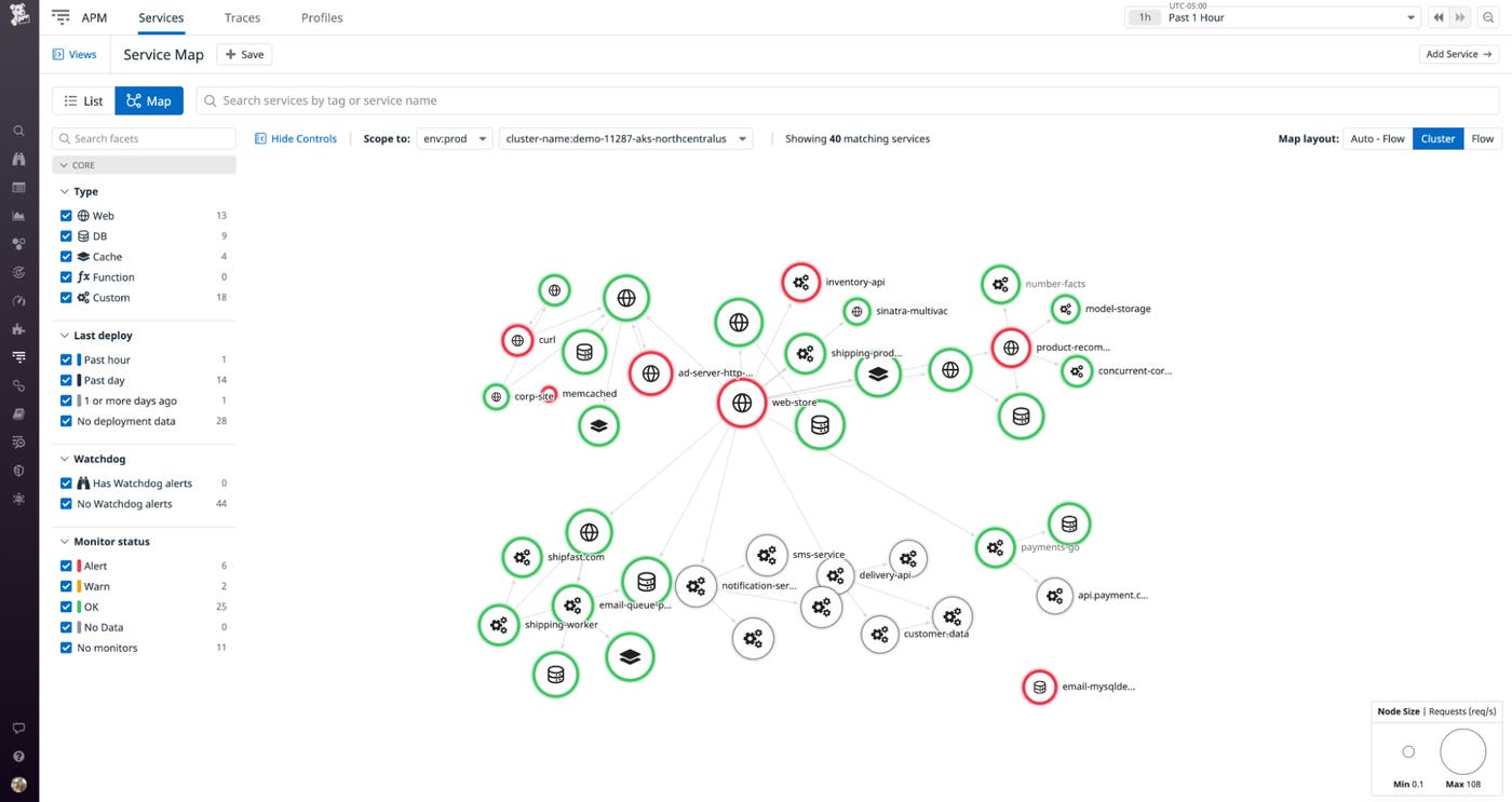 Datadog Service Map. Datadog Service Map.