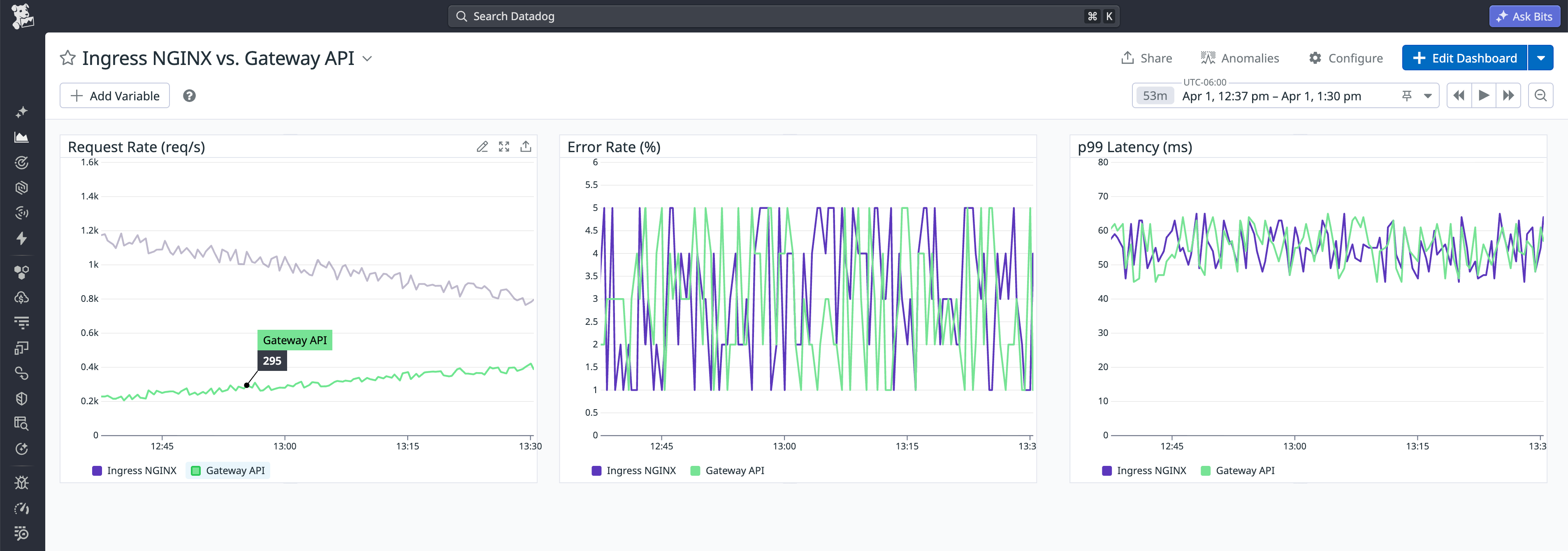 A Datadog dashboard with three timeseries charts comparing performance for Ingress NGINX vs Gateway API. The first chart shows the request rate, with Ingress NGINX throughput steadily decreasing as Gateway API throughput proportionally increases. The second and third charts show that error rates and p99 latency are stable for both controllers.