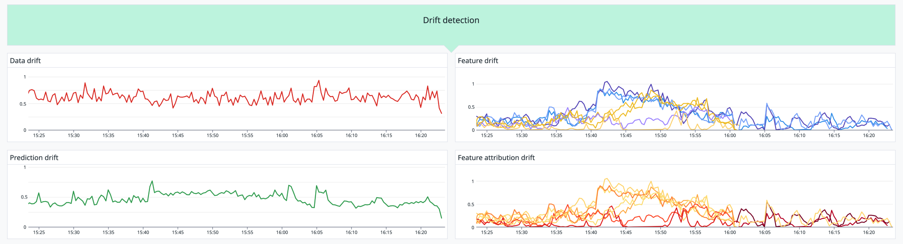 Tracking data, feature, and prediction drift in a dashboard.