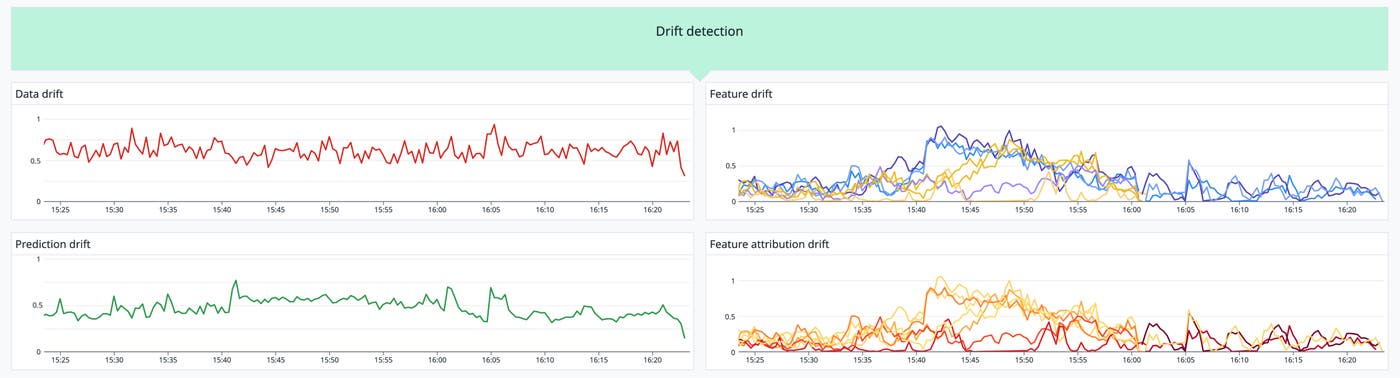 Tracking data, feature, and prediction drift in a dashboard. Tracking data, feature, and prediction drift in a dashboard.