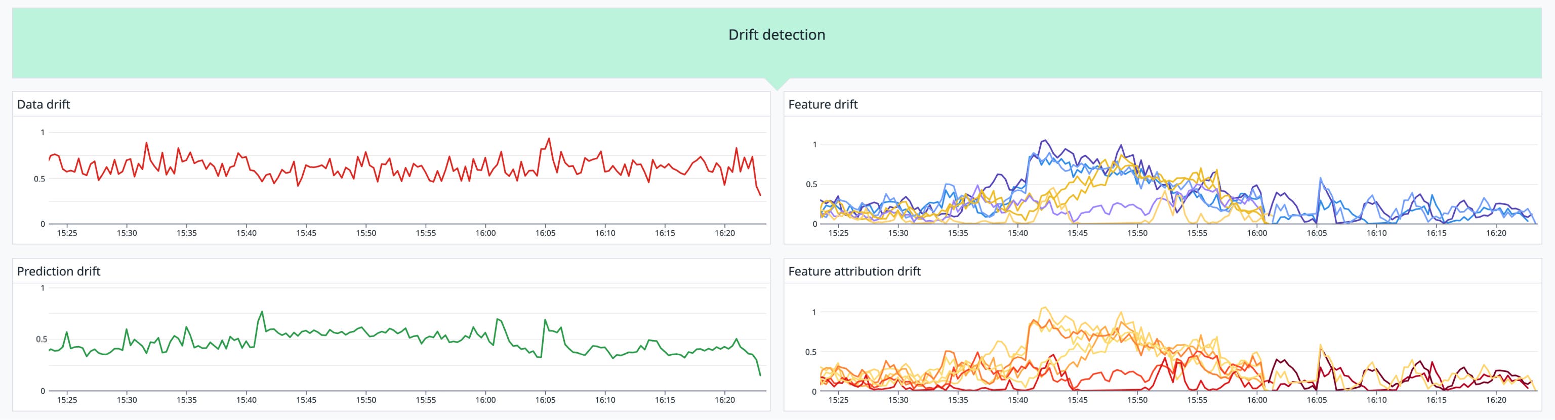 Tracking data, feature, and prediction drift in a dashboard. Tracking data, feature, and prediction drift in a dashboard.