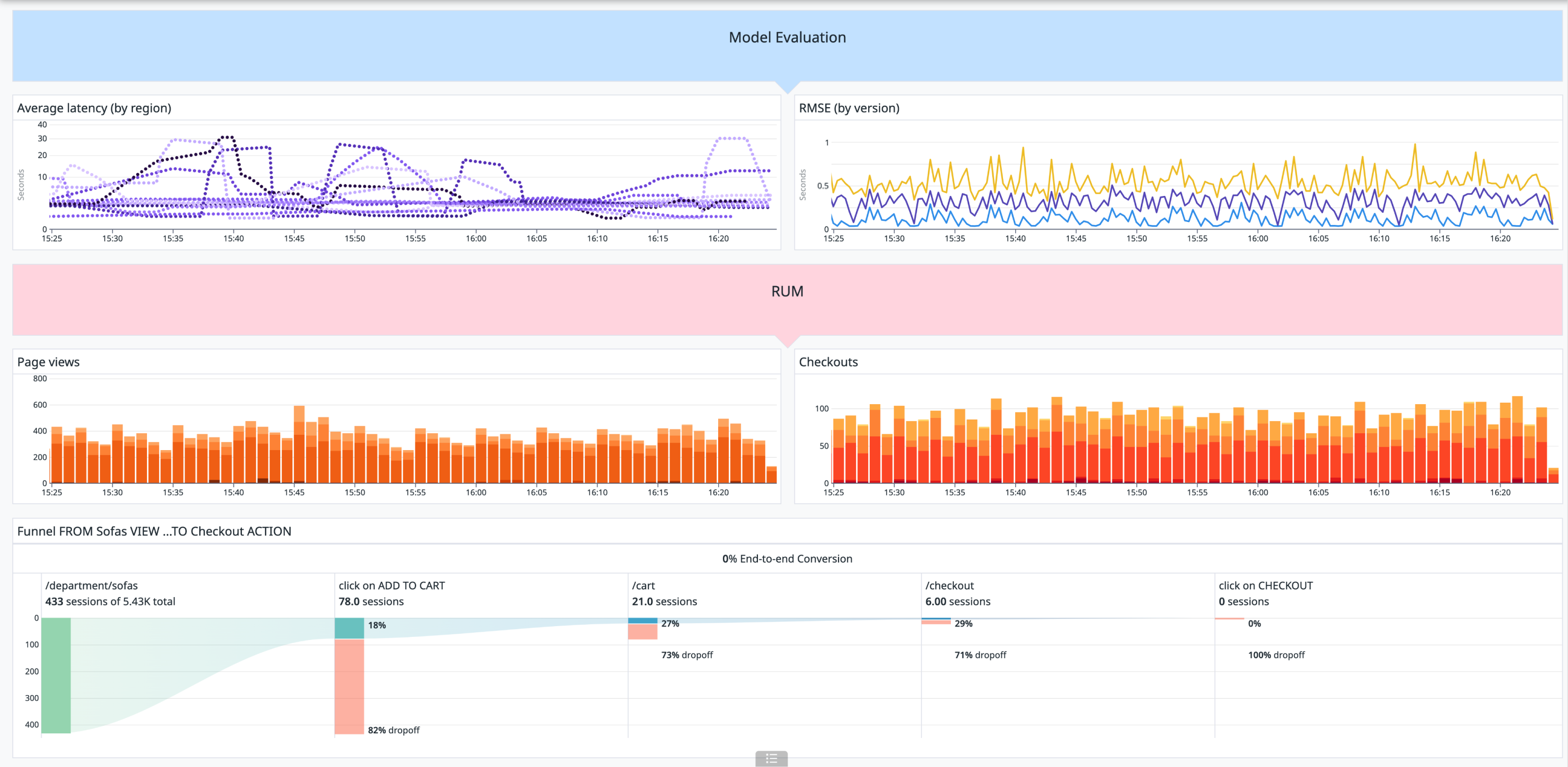 Correlating RUM and business analytics with model performance metrics.