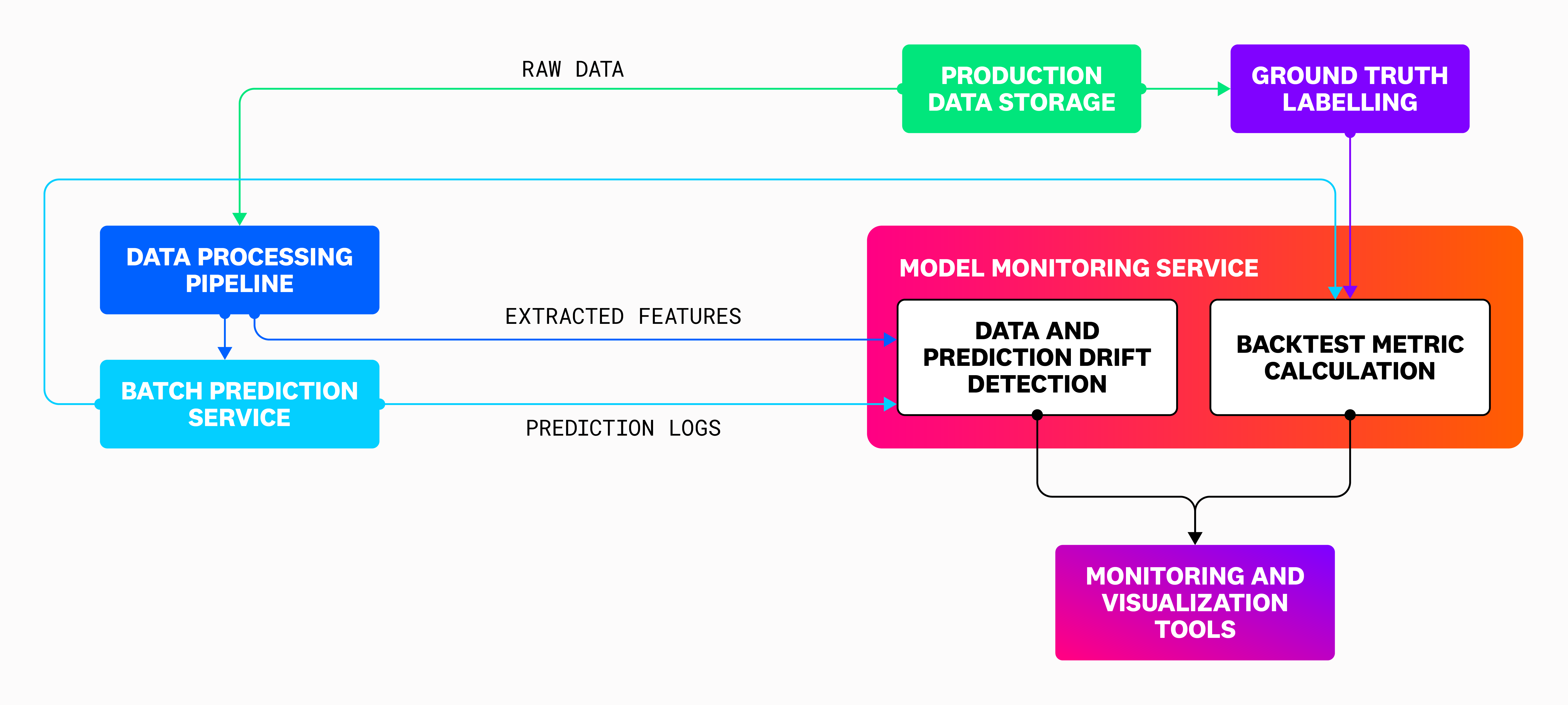 The architecture of a typical ML model monitoring setup.