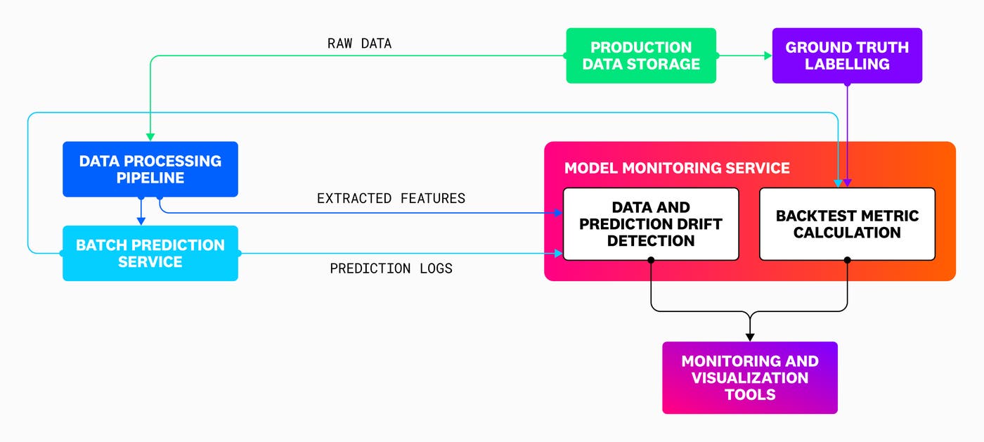 The architecture of a typical ML model monitoring setup. The architecture of a typical ML model monitoring setup.