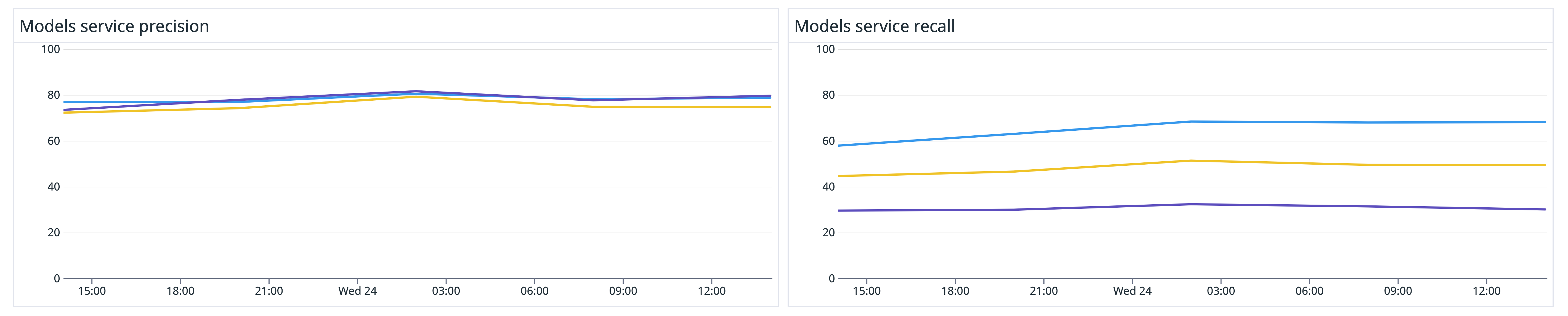 Calculating precision and recall inside of the dashboarding tool.