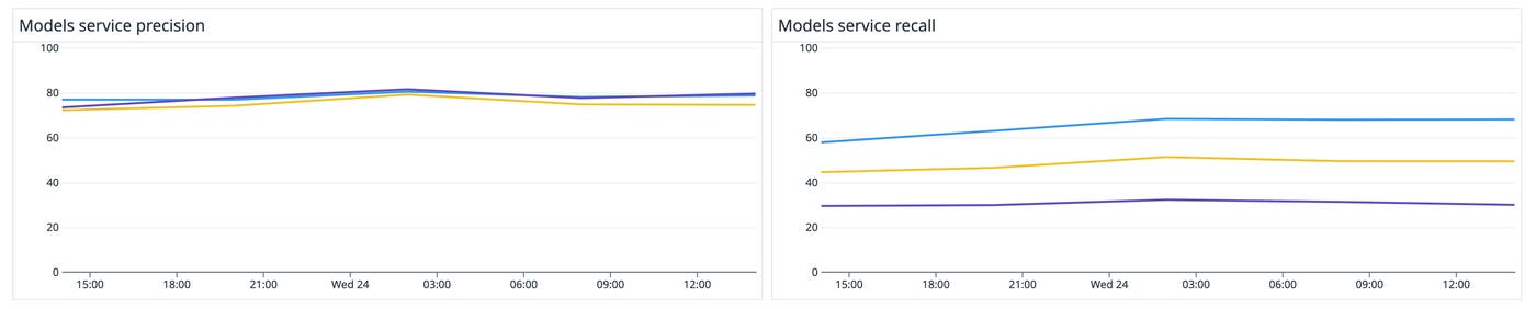 Calculating precision and recall inside of the dashboarding tool. Calculating precision and recall inside of the dashboarding tool.