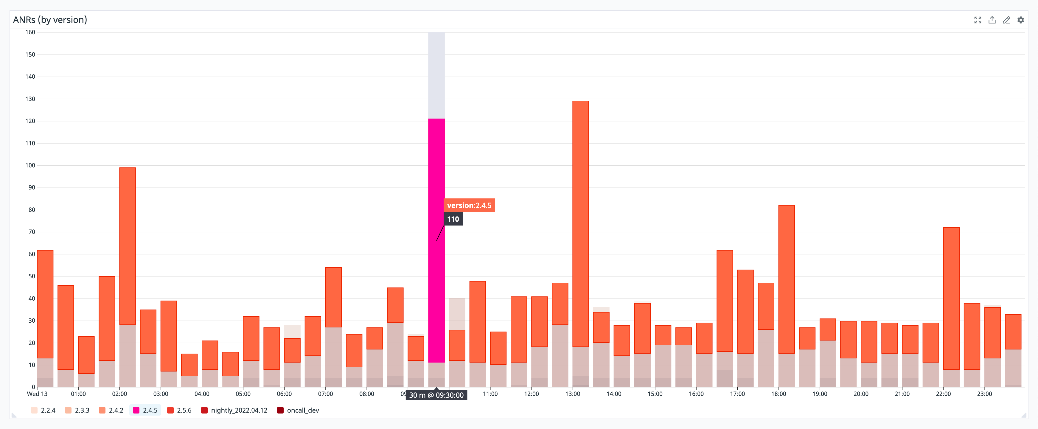 Monitor for application not responding errors.