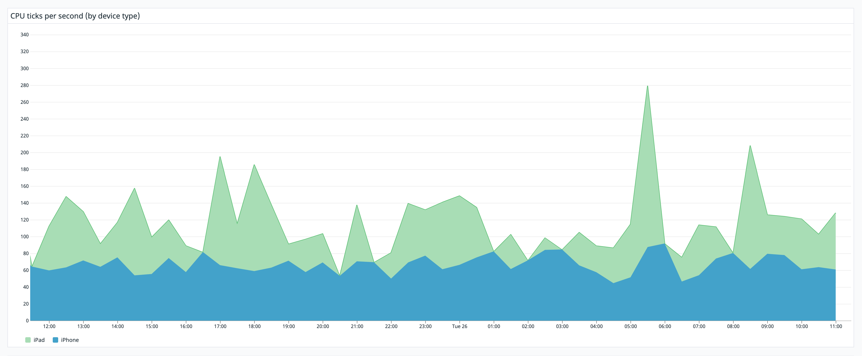 Monitor the CPU usage of your app in ticks per second.