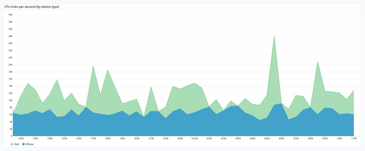 Monitor the CPU usage of your app in ticks per second. Monitor the CPU usage of your app in ticks per second.