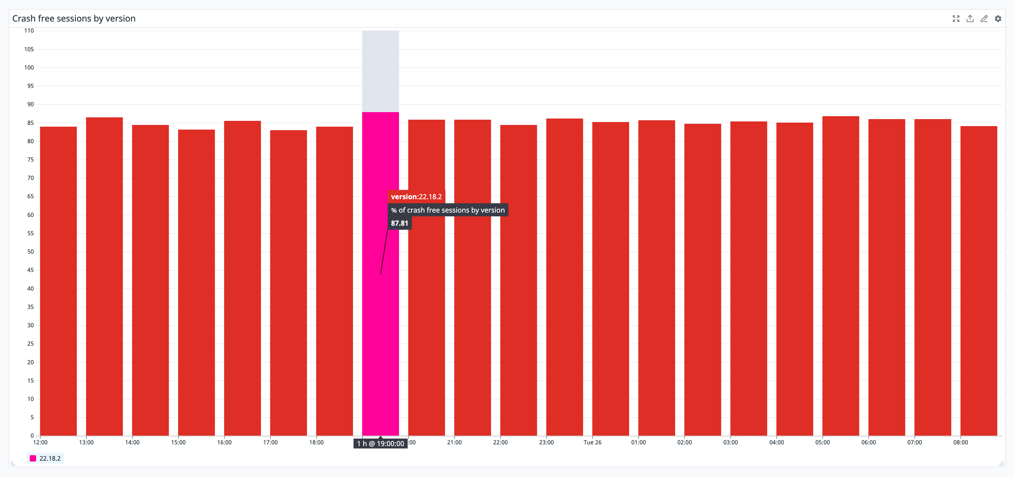 Monitor your app's failure rate as crash-free sessions.