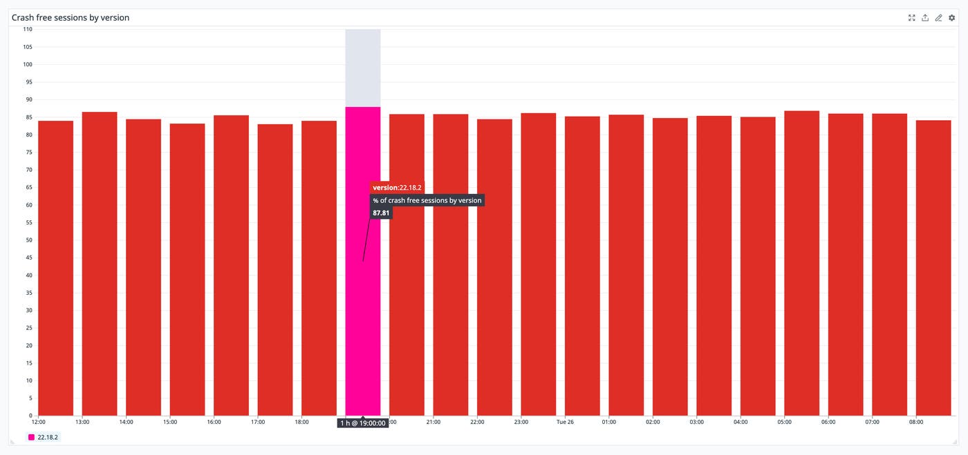 Monitor your app's failure rate as crash-free sessions. Monitor your app's failure rate as crash-free sessions.
