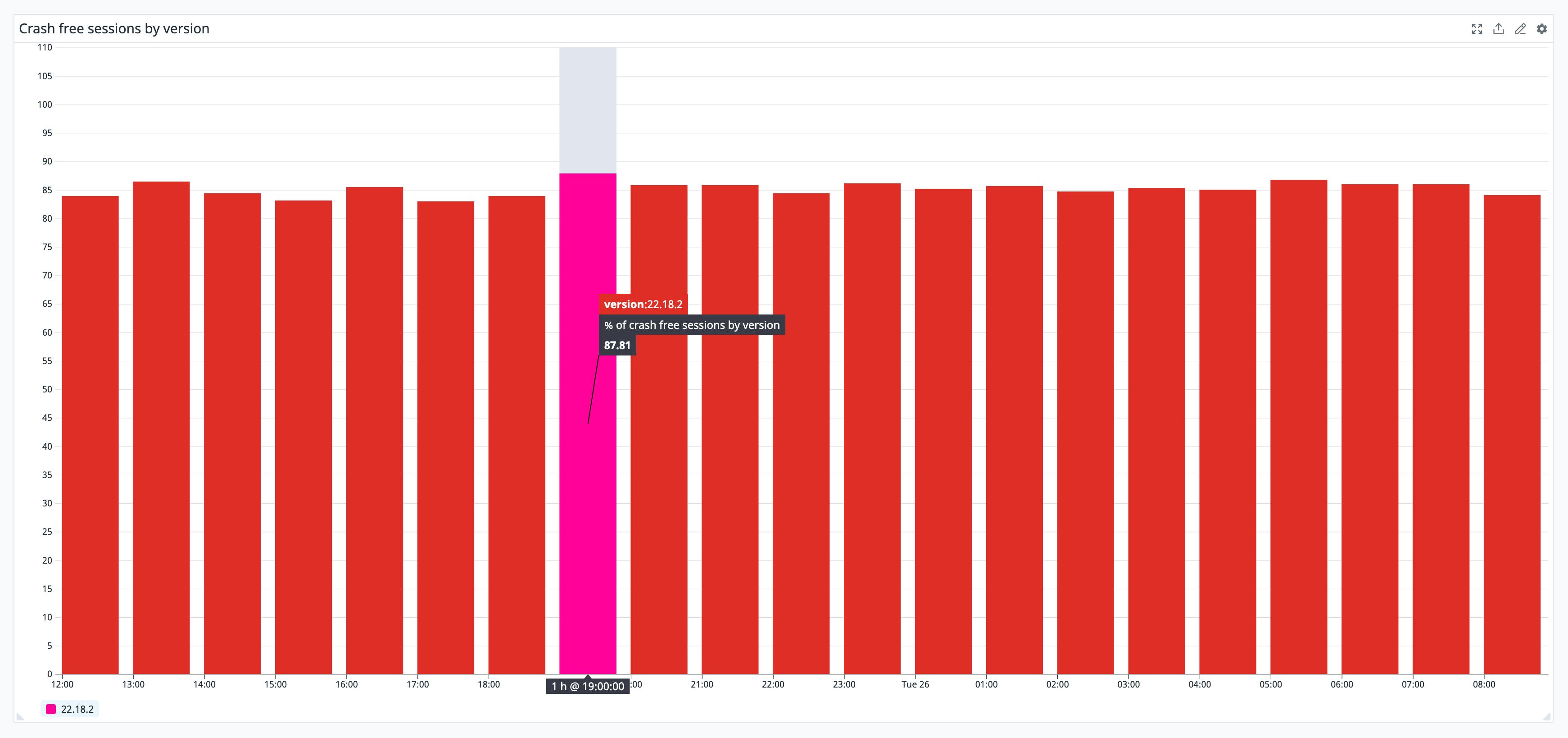 Monitor your app's failure rate as crash-free sessions. Monitor your app's failure rate as crash-free sessions.