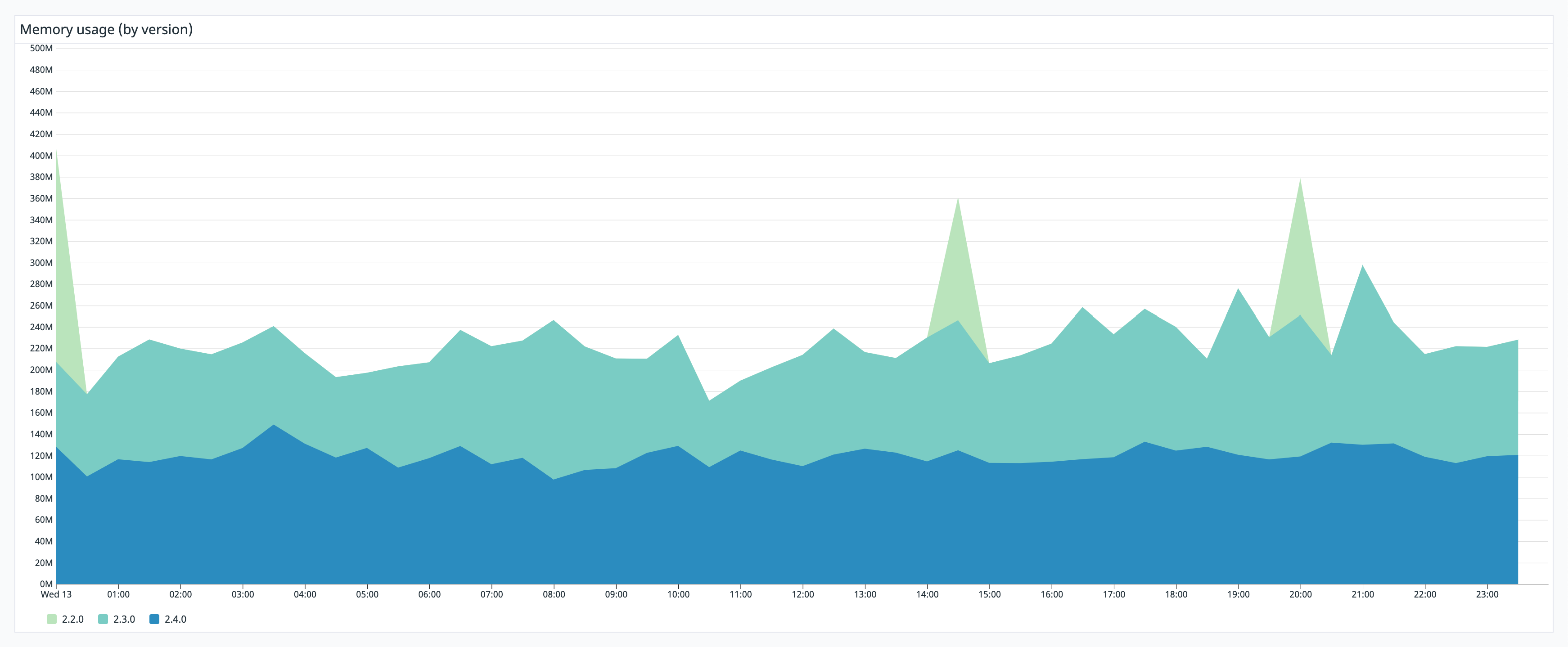 Track your app's memory usage to mitigate out-of-memory errors.