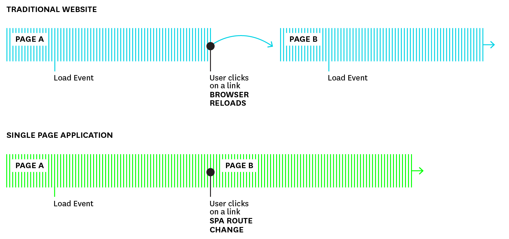Traditional website vs SPA page loads on route changes