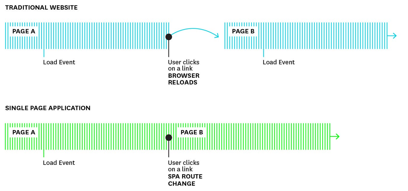 Traditional website vs SPA page loads on route changes Traditional website vs SPA page loads on route changes