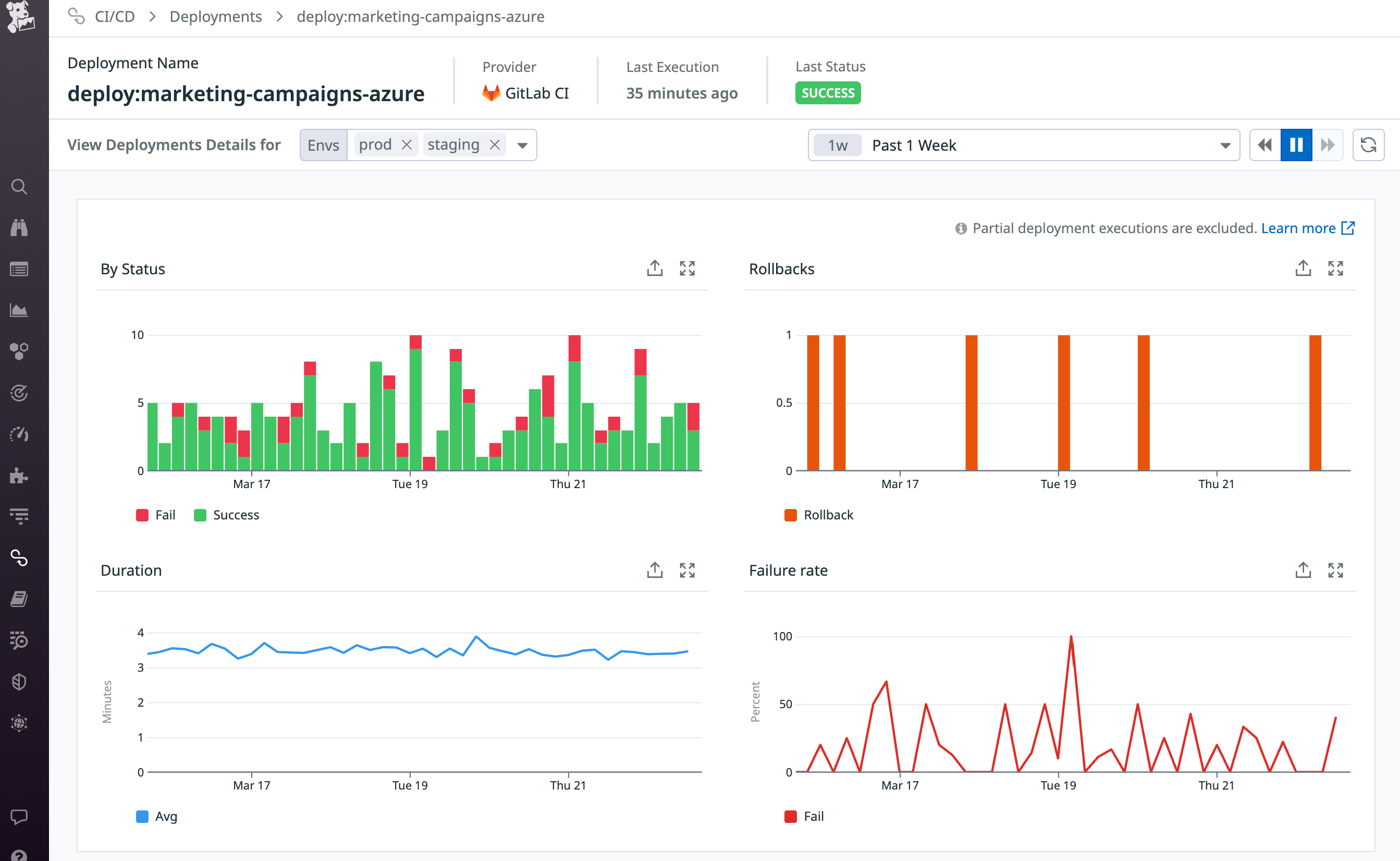 Gain insights into your deployements with Datadog.