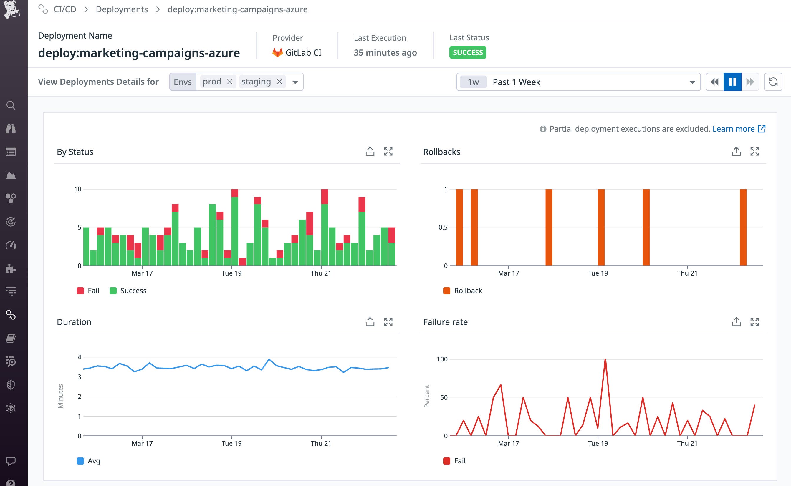 Gain insights into your deployements with Datadog. Gain insights into your deployements with Datadog.