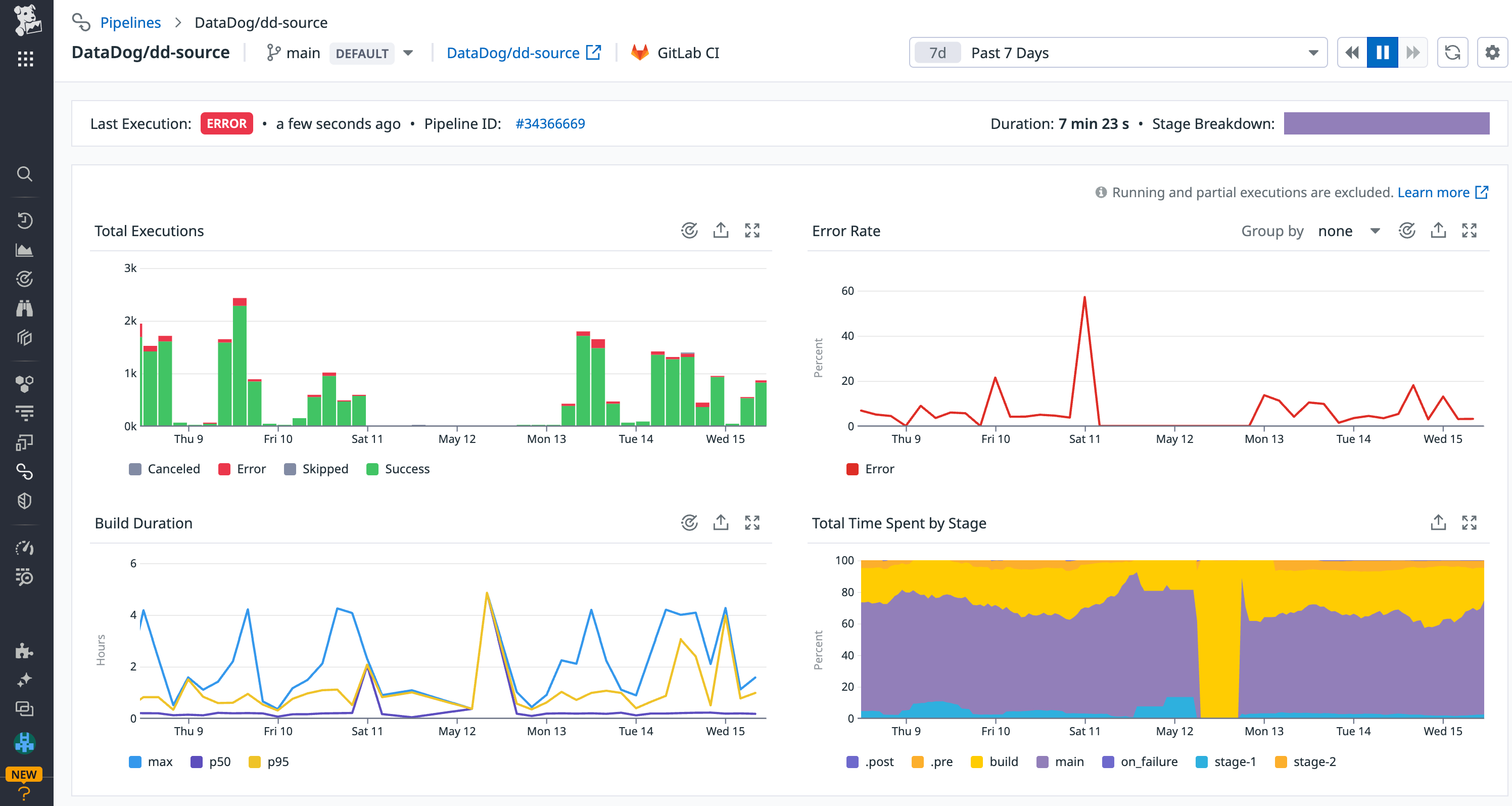 Inspect your pipeline in CI Visibility to view its metrics and executions.