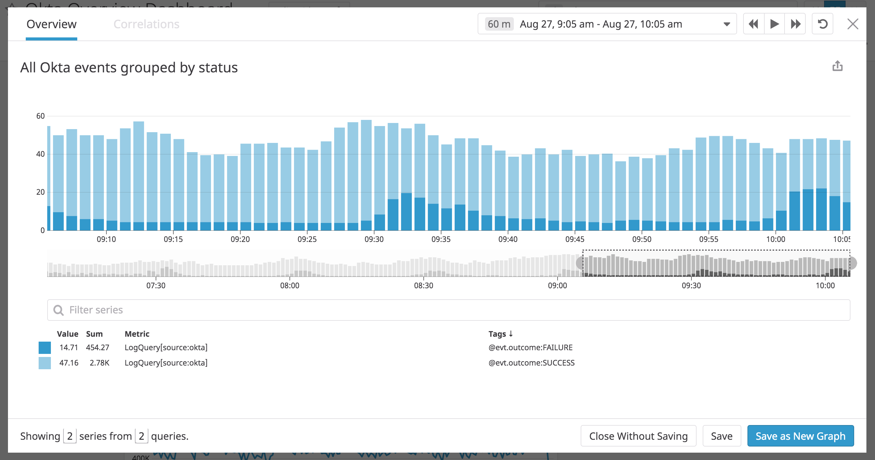 a graph showing all okta events grouped by status