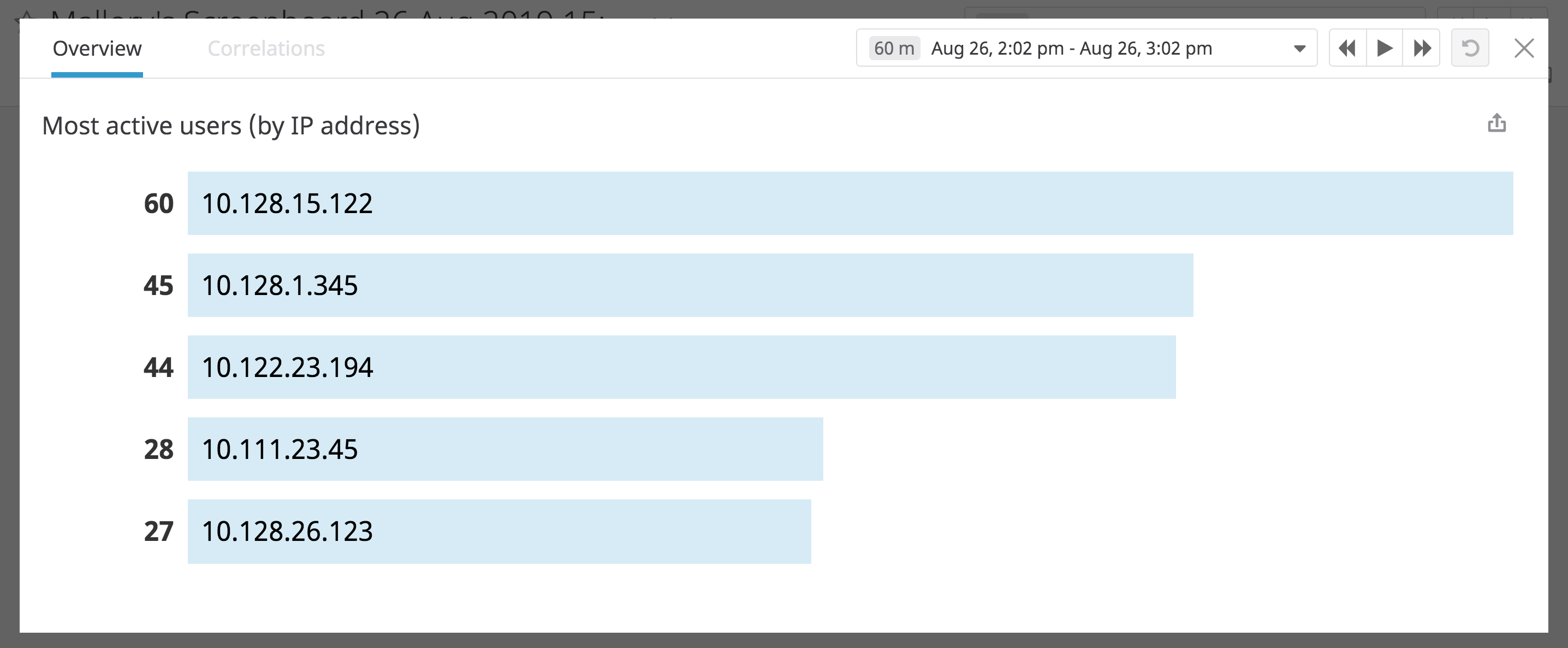 a top list of the most active user ips