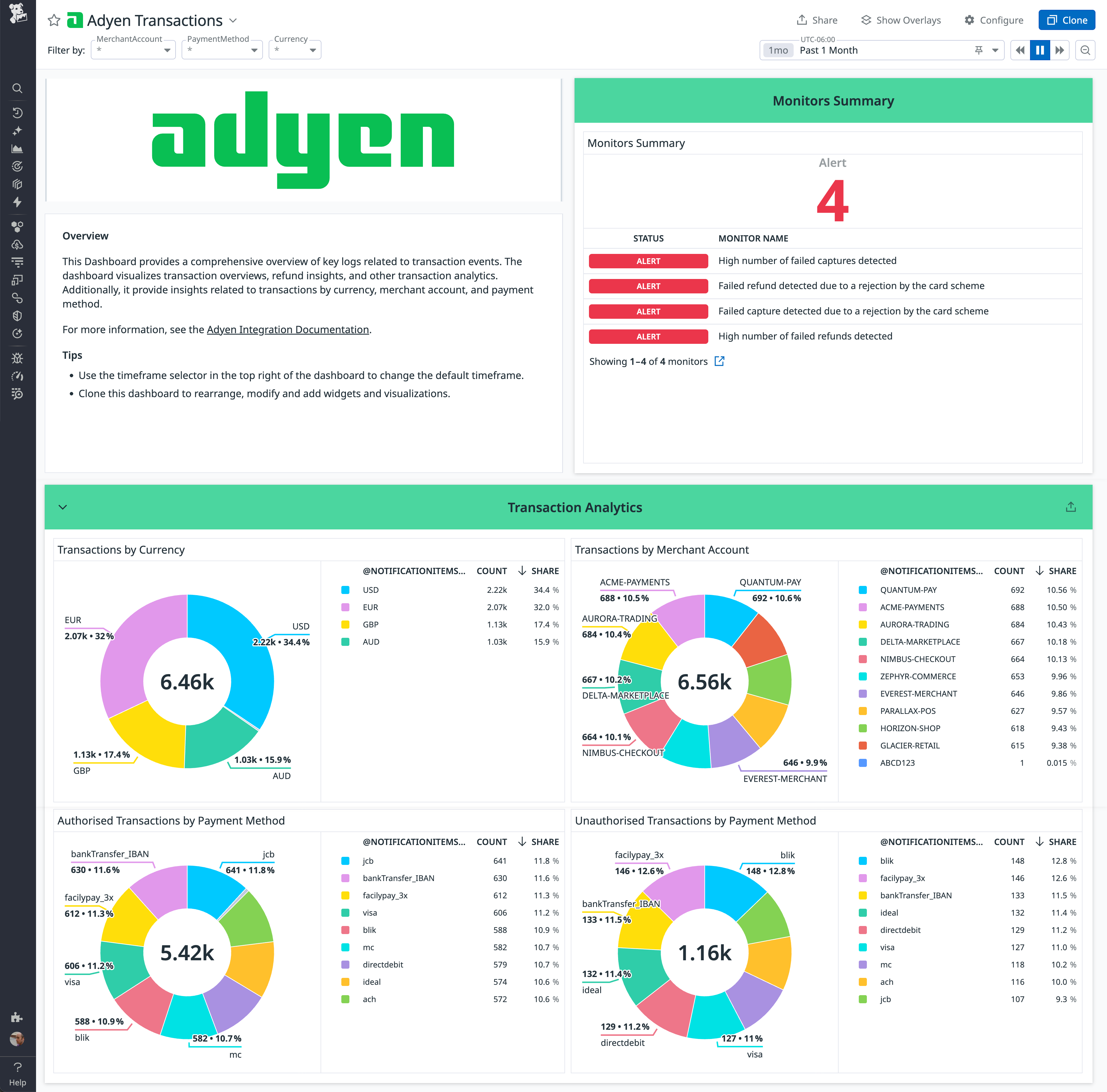 Datadog Adyen Transactions dashboard showing pie charts for transaction volume by currency, merchant account, and payment method. The Monitors panel lists four active alerts including failed captures and card scheme rejections.