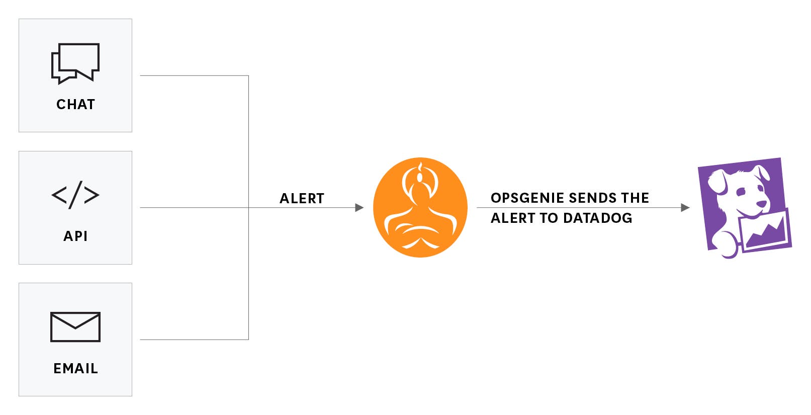 Monitor OpsGenie Integration Monitor OpsGenie Integration