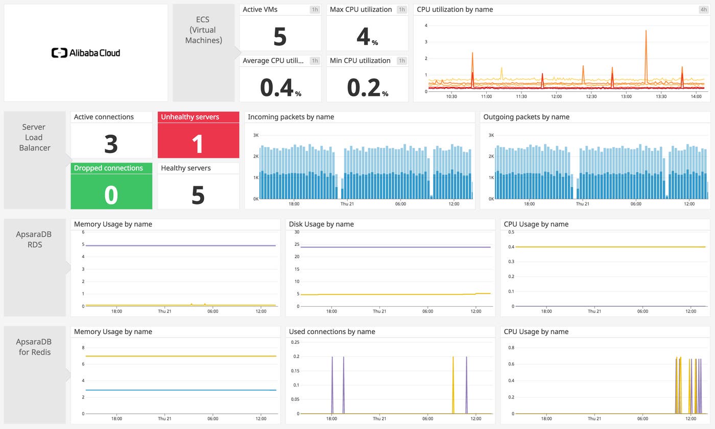 Monitor Alibaba Cloud with our default dashboard in Datadog Monitor Alibaba Cloud with our default dashboard in Datadog