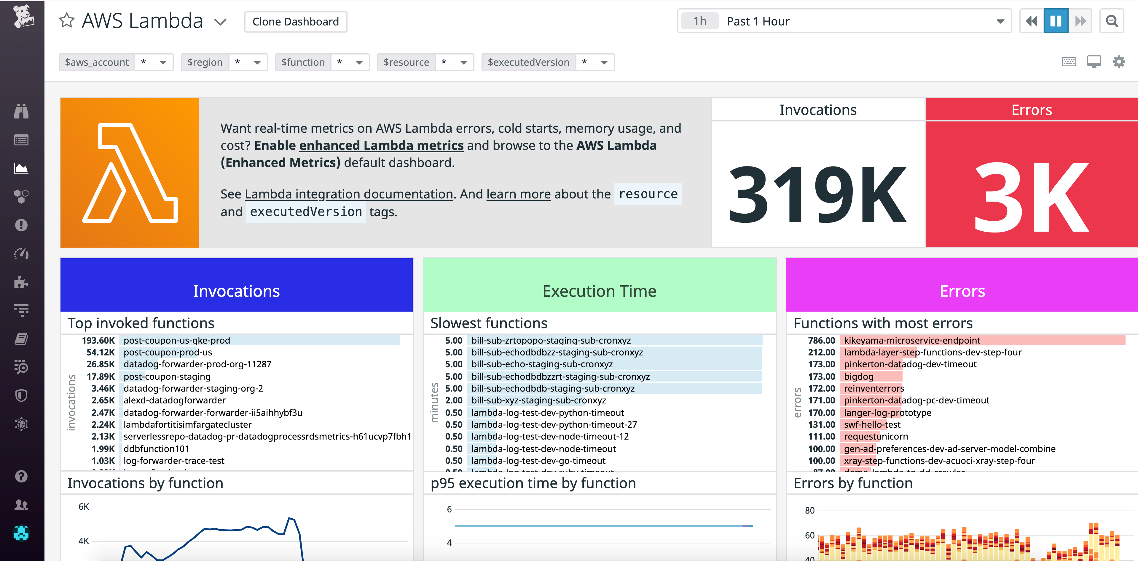 Preset dashboard for AWS Lambda resources