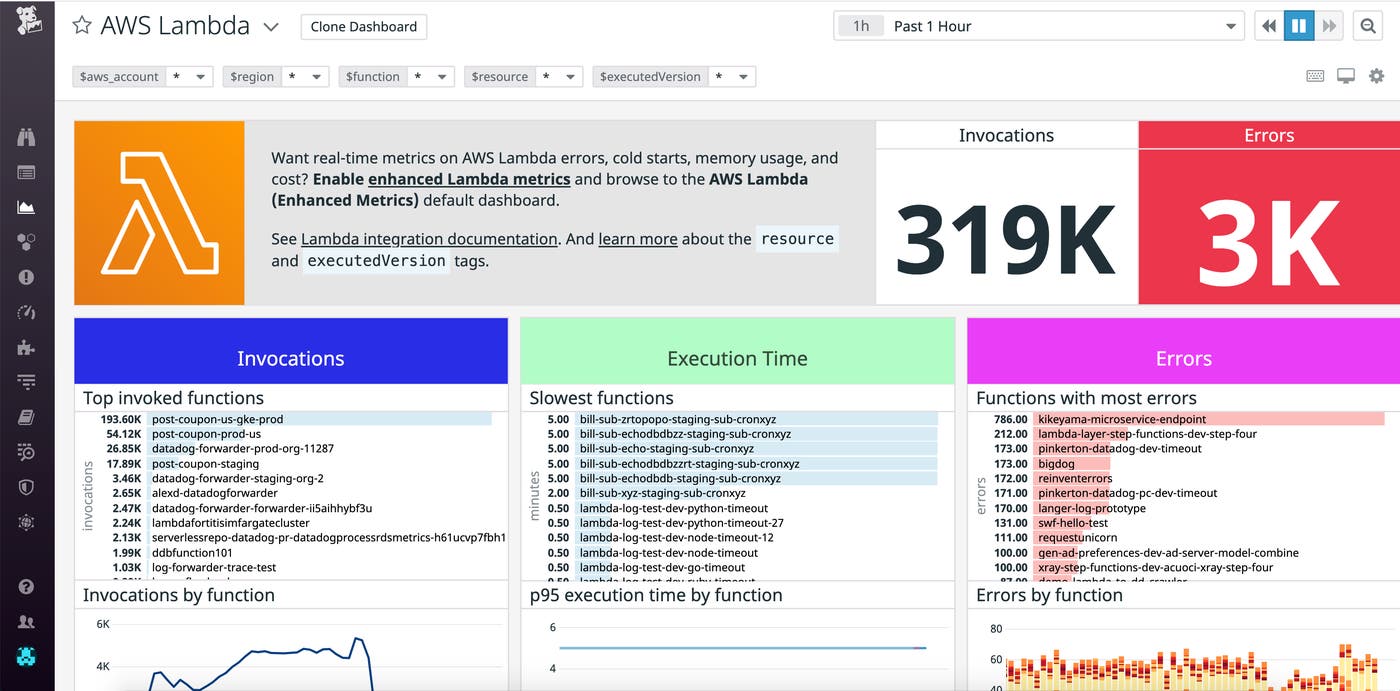 Preset dashboard for AWS Lambda resources Preset dashboard for AWS Lambda resources
