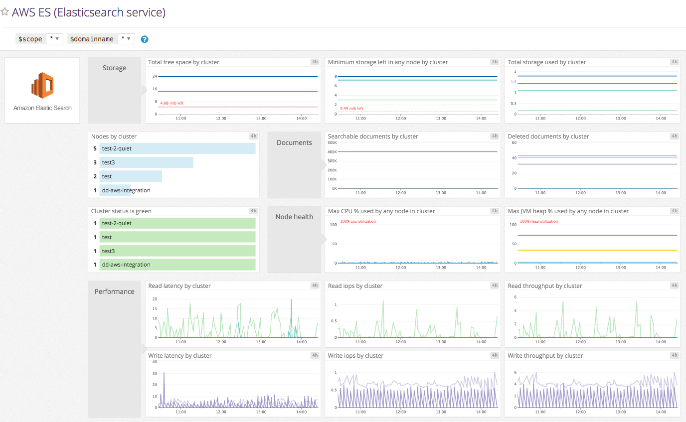 Amazon Elasticsearch Service default dashboard